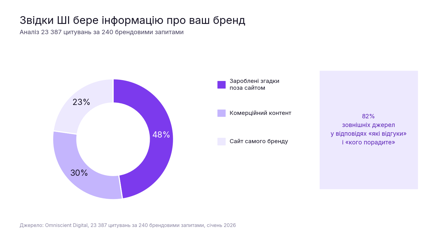 Звідки ШІ бере інформацію про бренд: 48% — зароблені згадки поза сайтом, 30% — комерційний контент, 23% — сайт бренду
