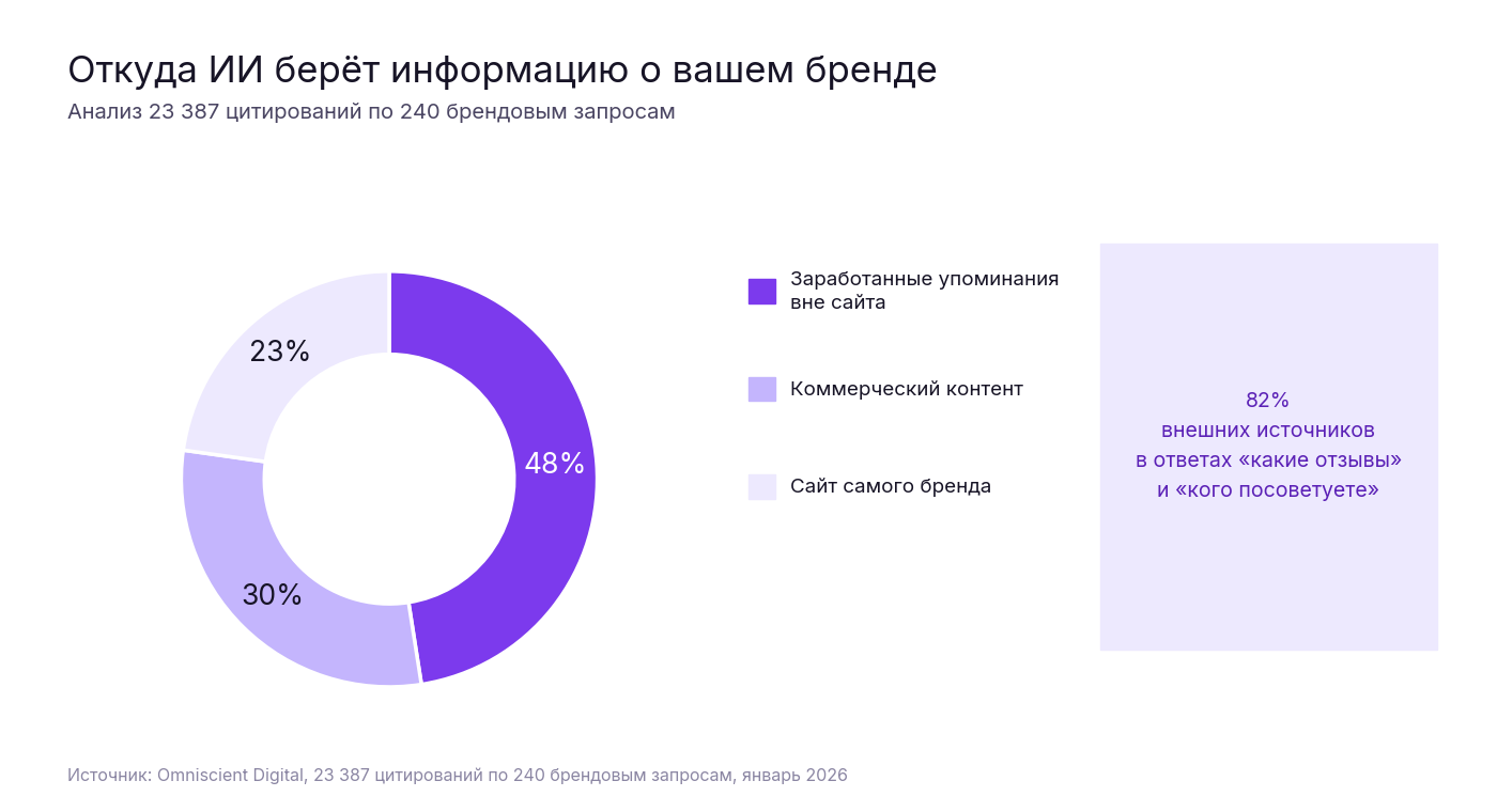 Откуда ИИ берёт информацию о бренде: 48% — заработанные упоминания вне сайта, 30% — коммерческий контент, 23% — сайт бренда