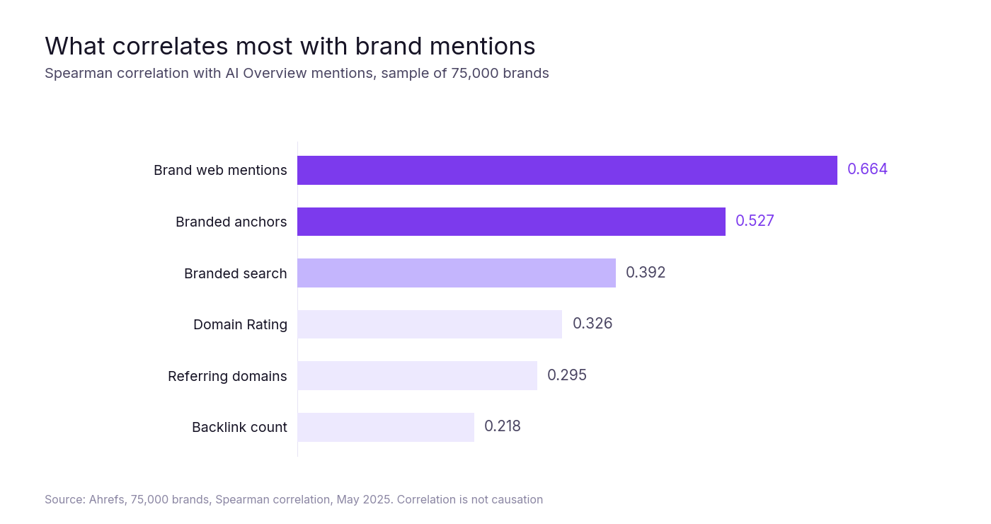 Spearman correlation with AI Overview mentions: brand web mentions 0.664, branded anchors 0.527, branded search 0.392, Domain Rating 0.326, backlinks 0.218