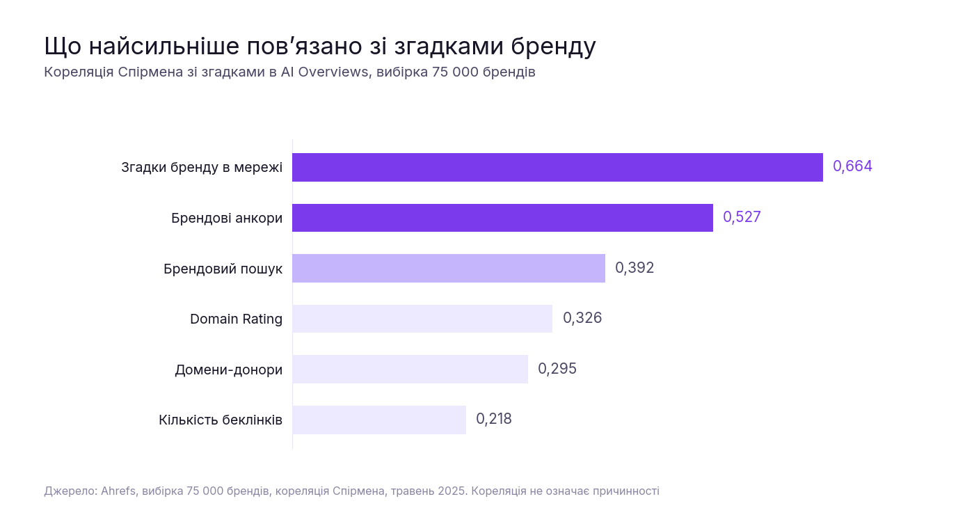 Кореляція Спірмена зі згадками в AI Overviews: згадки бренду 0,664, брендові анкори 0,527, брендовий пошук 0,392, Domain Rating 0,326, беклінки 0,218
