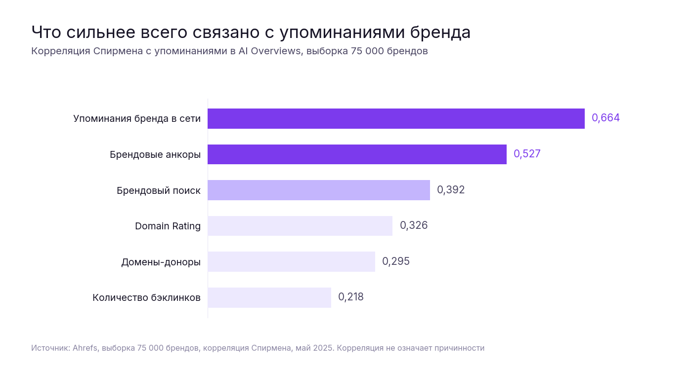 Корреляция Спирмена с упоминаниями в AI Overviews: упоминания бренда 0,664, брендовые анкоры 0,527, брендовый поиск 0,392, Domain Rating 0,326, бэклинки 0,218