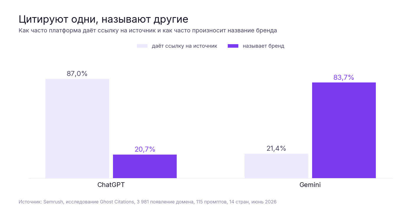 ChatGPT даёт ссылку на источник в 87% случаев и называет бренд в 20,7%; Gemini наоборот — ссылку в 21,4%, бренд в 83,7%