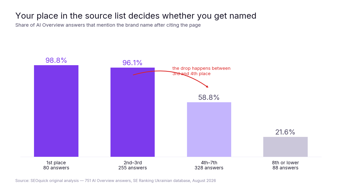 Share of AI Overview answers mentioning the brand by link position: 1st place 98.8%, 2nd-3rd 96.1%, 4th-7th 58.8%, 8th or lower 21.6%