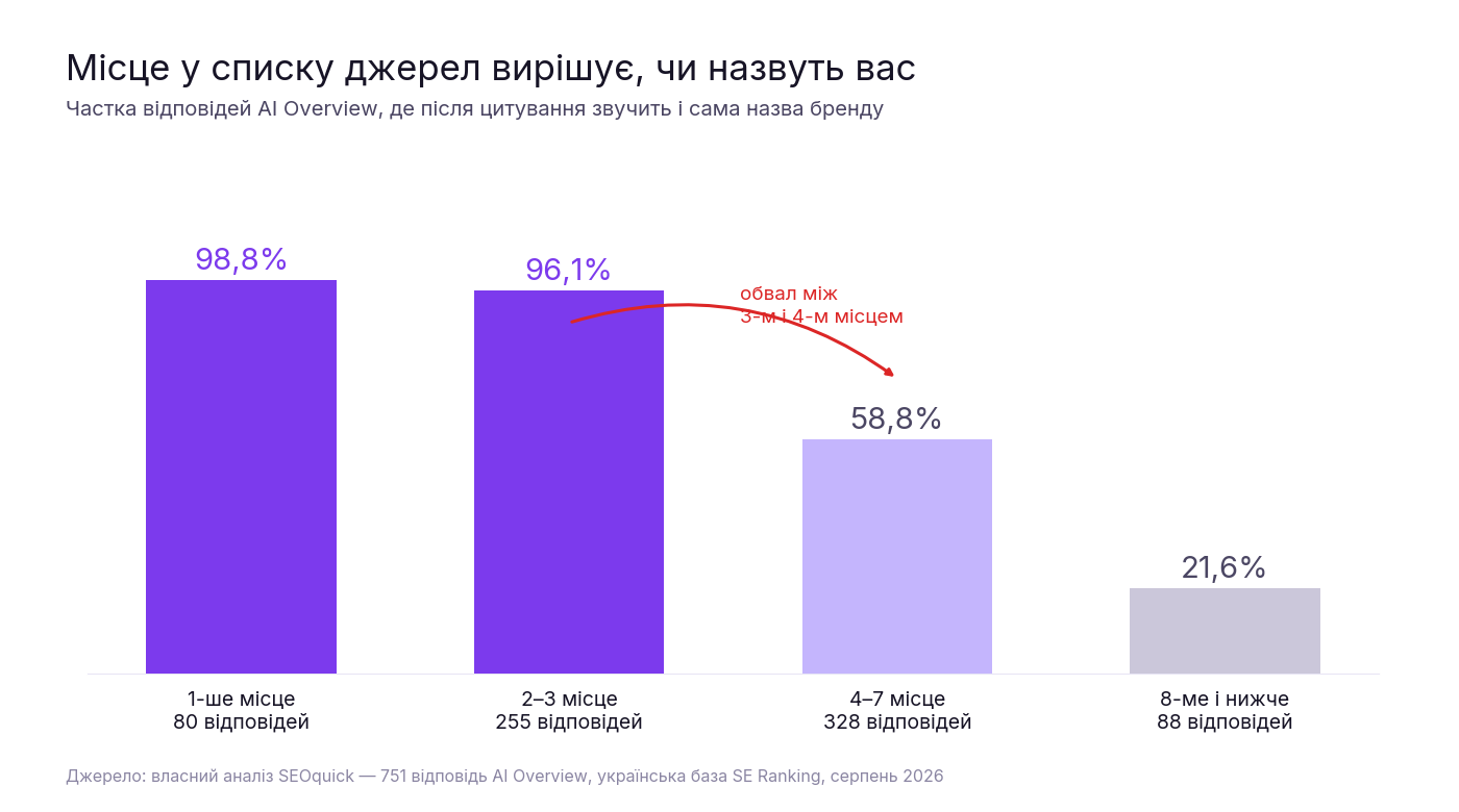 Частка відповідей AI Overview зі згадкою бренду залежно від позиції посилання: 1-ше місце — 98,8%, 2–3 місце — 96,1%, 4–7 місце — 58,8%, 8-ме і нижче — 21,6%