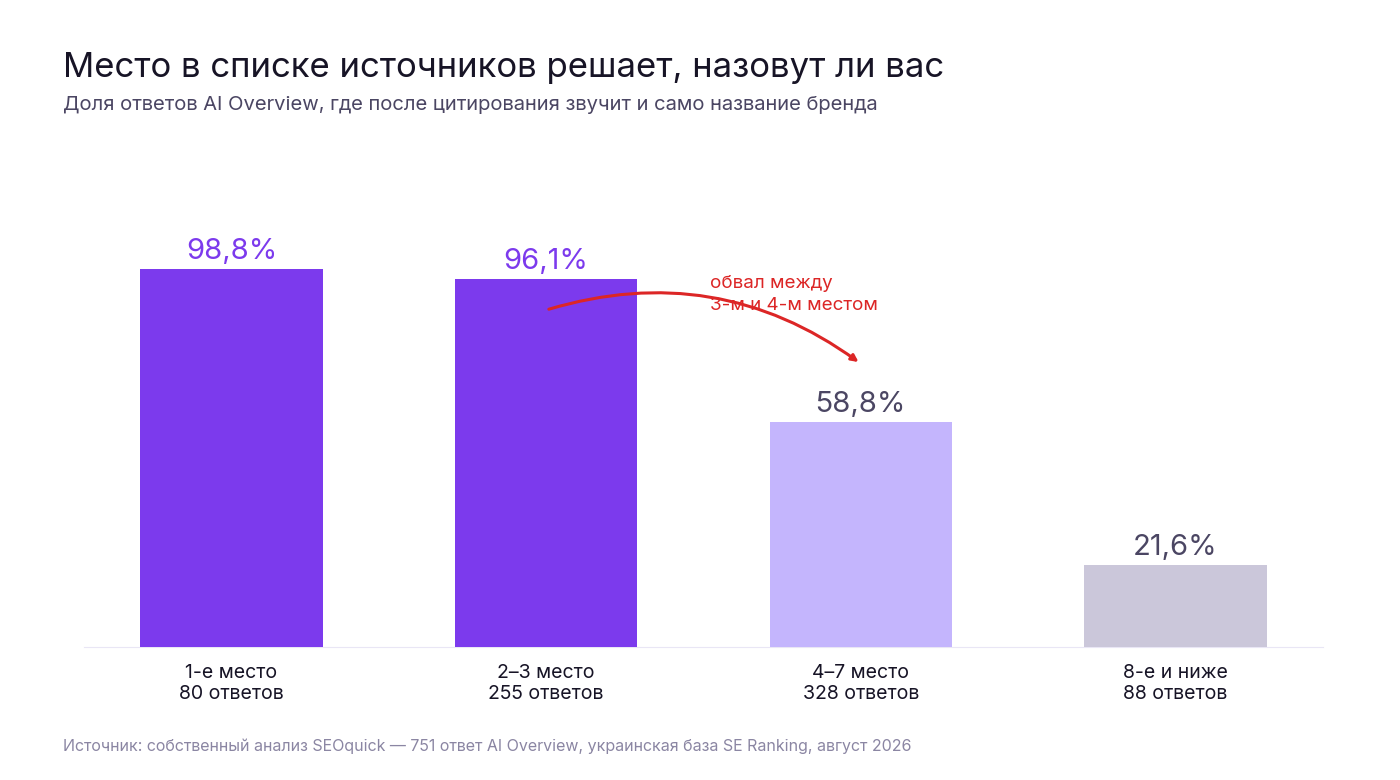 Доля ответов AI Overview с упоминанием бренда в зависимости от позиции ссылки: 1-е место — 98,8%, 2–3 место — 96,1%, 4–7 место — 58,8%, 8-е и ниже — 21,6%