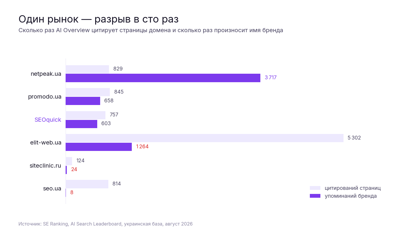 Цитирования и упоминания бренда у украинских SEO-агентств: netpeak.ua 829 цитирований и 3717 упоминаний, elit-web.ua 5302 и 1264, seo.ua 814 и 8