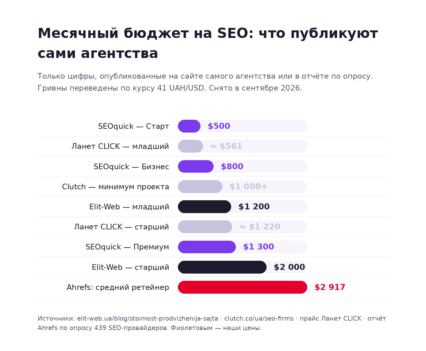 Сравнение месячных бюджетов на SEO: пакеты SEOquick, Elit-Web, Ланет CLICK, порог Clutch и средний ретейнер по опросу Ahrefs