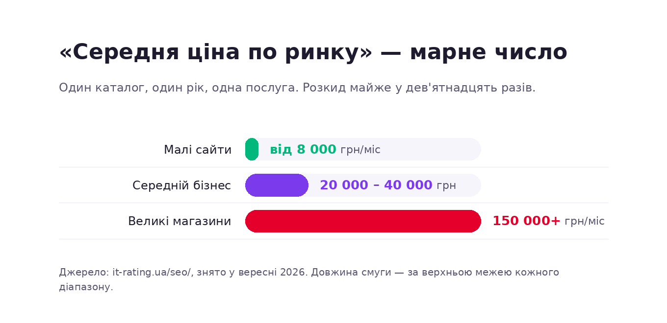 Розкид цін на SEO за даними IT-Rating: від 8 000 грн на місяць для малих сайтів до 150 000+ грн для великих інтернет-магазинів