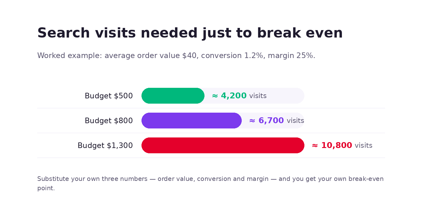 How many extra search visits per month are needed to cover budgets of 500, 800 and 1300 dollars