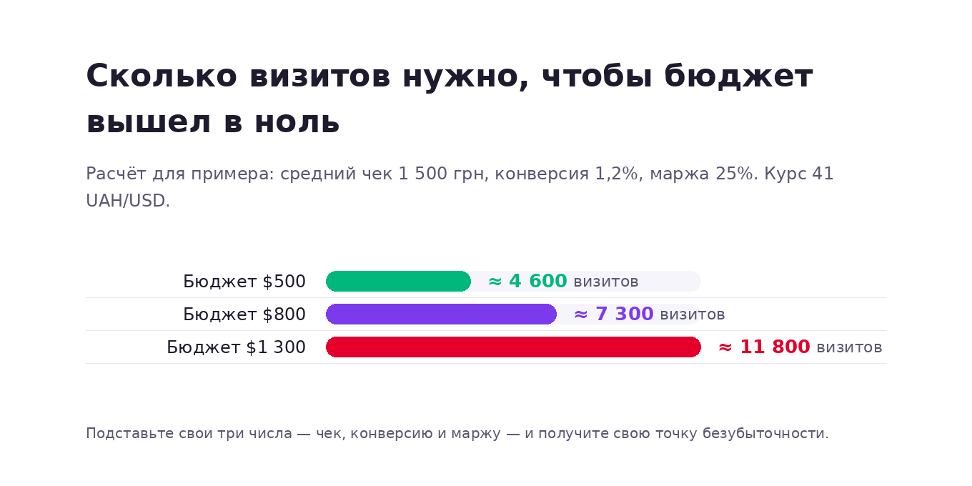 Сколько дополнительных визитов из поиска нужно в месяц, чтобы окупить бюджет 500, 800 и 1300 долларов