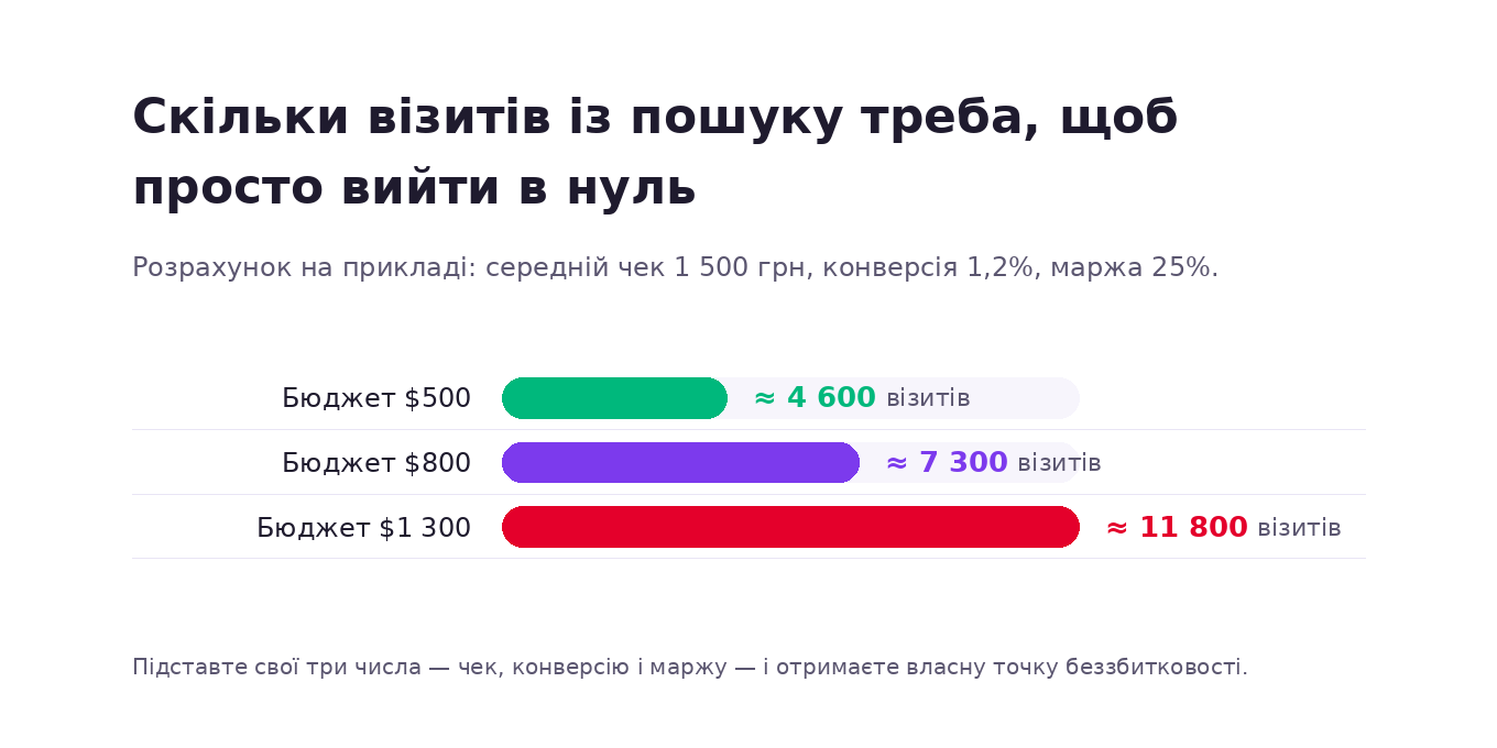 Скільки додаткових візитів із пошуку потрібно на місяць, щоб окупити бюджет 500, 800 і 1300 доларів