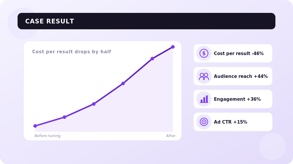 Case result: contest targeting cut the cost per result in half.