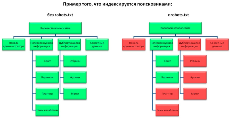 Памятка: если robots.txt создан по адресу nashsite.com/index/robots.txt или в иных, не корневых папках, он не будет принят во внимание.
