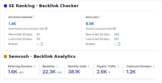 Ссылочный профиль seoquick.com.ua в SE Ranking и Semrush