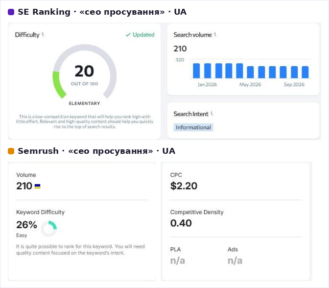 The query «сео просування» (SEO promotion) in SE Ranking and Semrush: search volume 210 in both