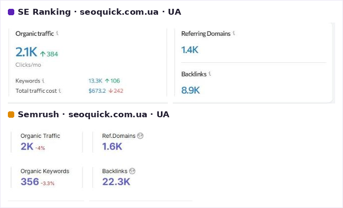 seoquick.com.ua domain overview in SE Ranking and Semrush: traffic, keywords, backlinks