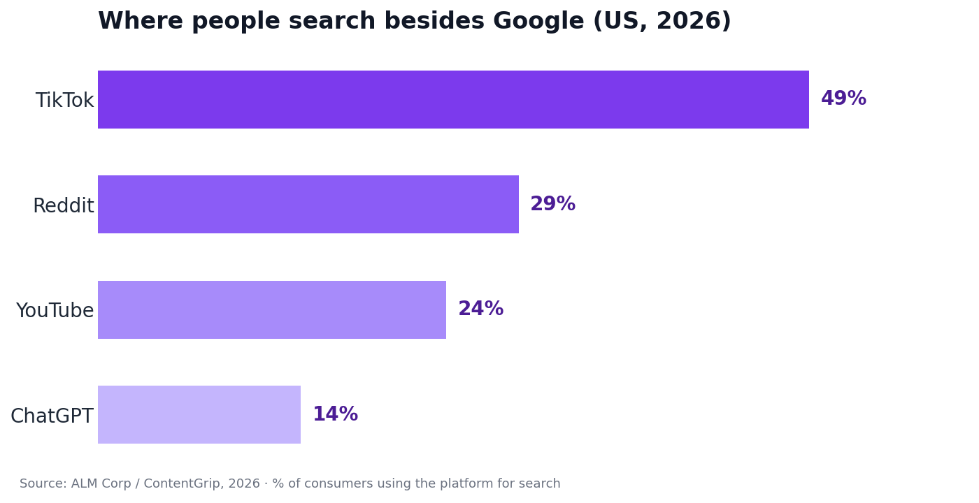 Where people search besides Google in 2026: TikTok 49%, Reddit 29%, YouTube 24%, ChatGPT 14%