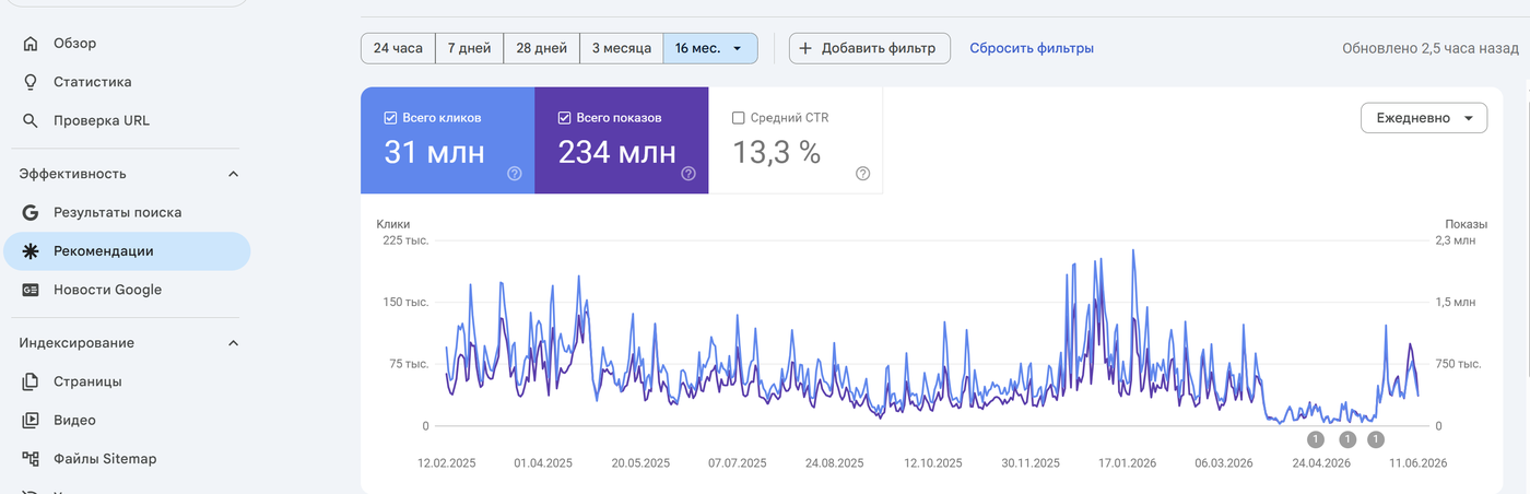 Звіт Discover у Google Search Console з графіком кліків і показів