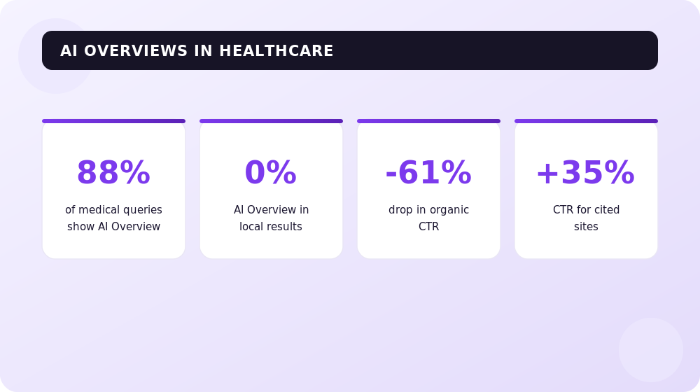 The medical SERP in the AI Overviews era: key research figures.