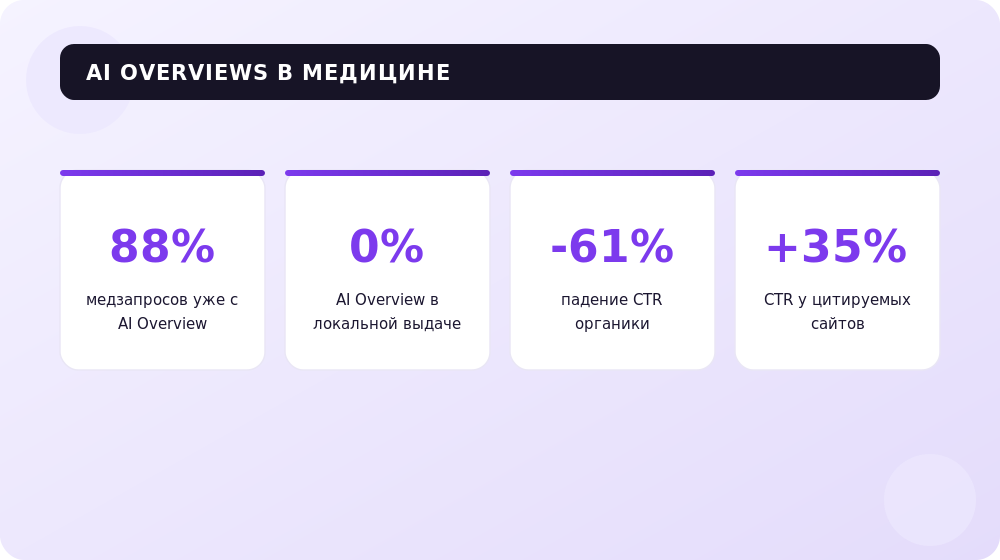 Медицинская выдача в эпоху AI Overviews: ключевые цифры исследований.