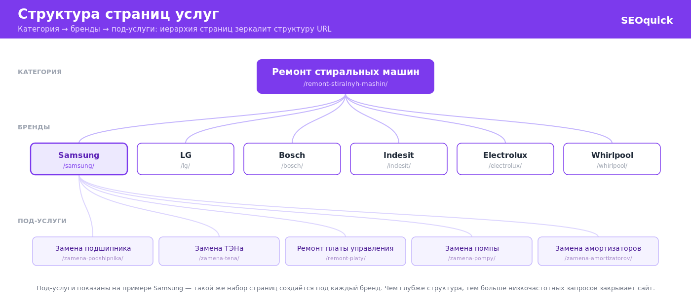 Структура страниц услуг: категория «ремонт стиральных машин» с разводкой на бренды и под-услуги