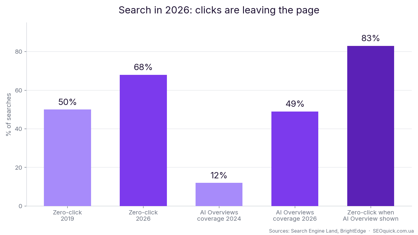 График: рост zero-click поиска и охвата AI Overviews к 2026 году