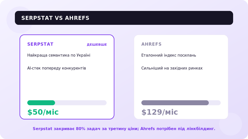 Ціна входу: Serpstat проти Ahrefs для українських і європейських проєктів.