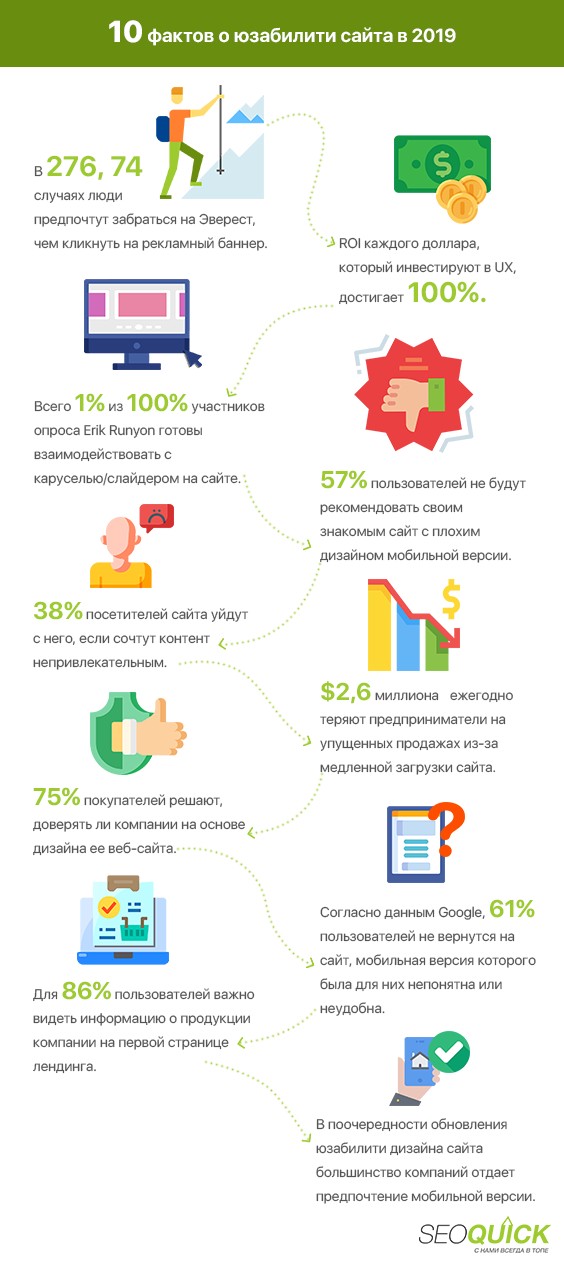 Facts about website usability