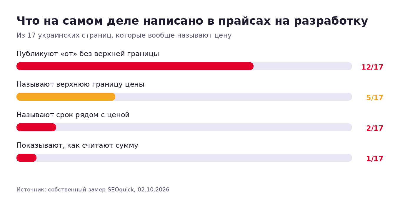 Что написано в прайсах на разработку: 12 из 17 публикуют «от» без верхней границы, 5 называют верхнюю границу, 2 называют срок, 1 показывает расчёт