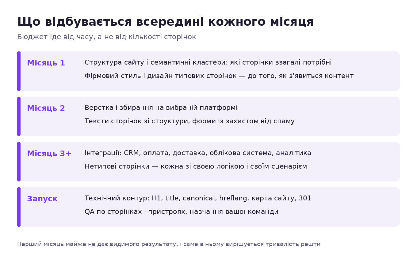 Що відбувається всередині кожного місяця розробки сайту: структура і дизайн у першому, верстка і тексти у другому, інтеграції у третьому, технічний контур і QA перед запуском