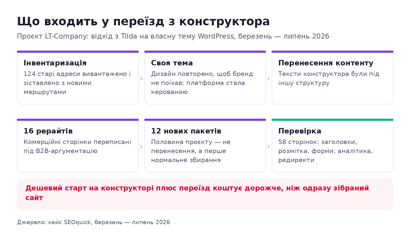 Що входить у переїзд з конструктора: інвентаризація 124 адрес, власна тема WordPress, перенесення контенту, 16 рерайтів, 12 нових пакетів, перевірка 58 сторінок