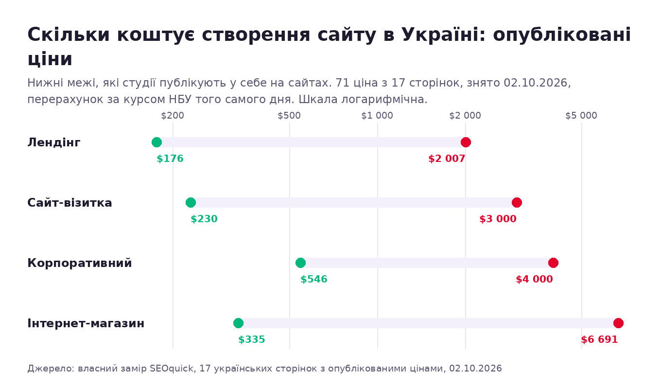 Розкид опублікованих цін на створення сайту в Україні: лендінг від 176 до 2007 доларів, візитка від 230 до 3000, корпоративний від 546 до 4000, інтернет-магазин від 335 до 6691