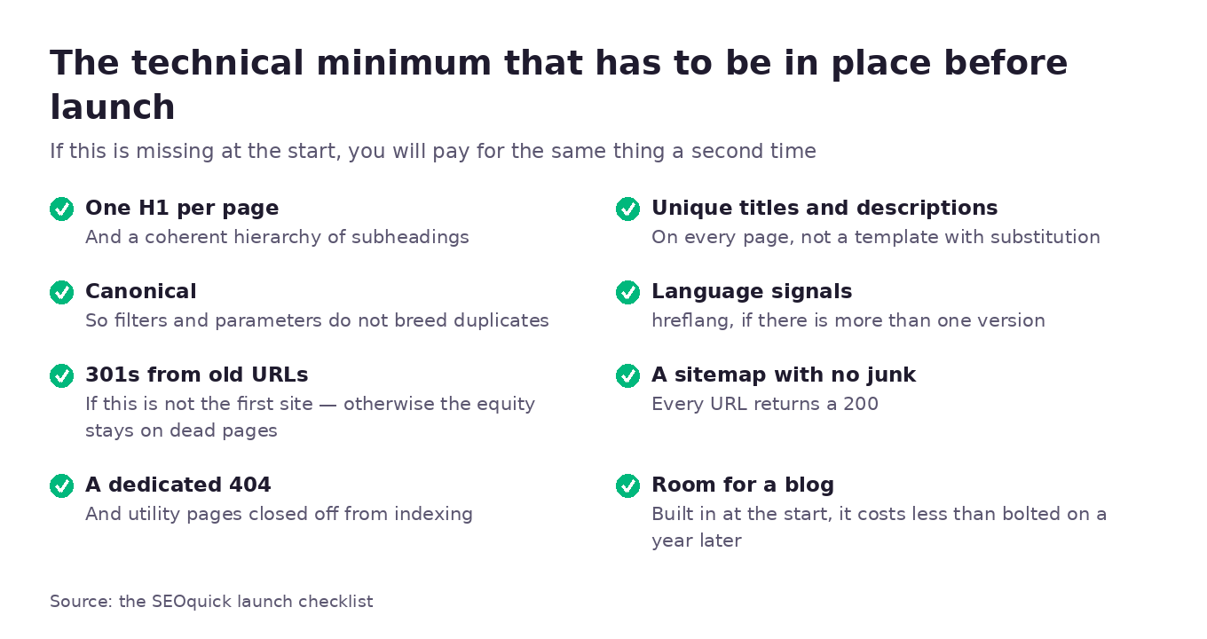 The technical minimum before launch: one H1, unique titles and descriptions, canonical, hreflang, 301s from old URLs, a clean sitemap, a dedicated 404, room for a blog