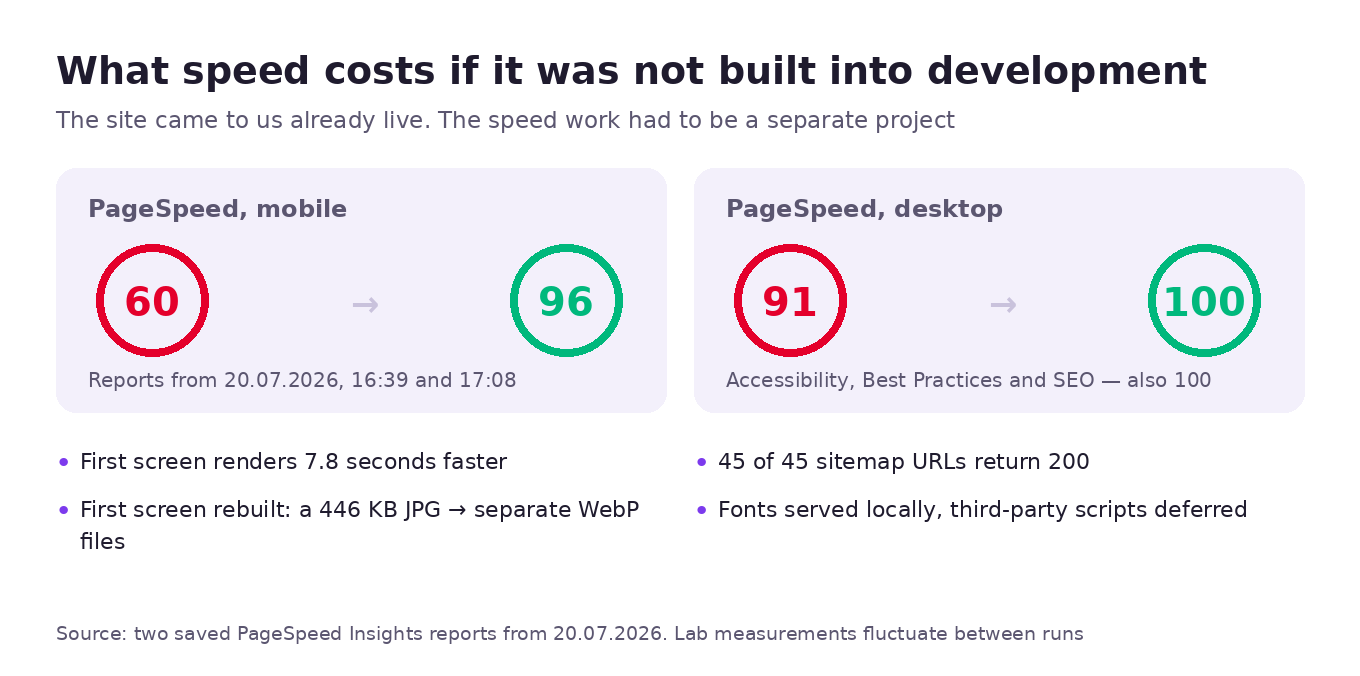 PageSpeed before and after optimisation: mobile 60 and 96, desktop 91 and 100, first screen rendering 7.8 seconds faster, 45 of 45 URLs returning 200