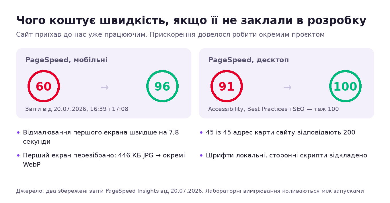 PageSpeed до і після оптимізації: мобільні 60 і 96, десктоп 91 і 100, відмалювання першого екрана швидше на 7,8 секунди, 45 з 45 адрес відповідають 200