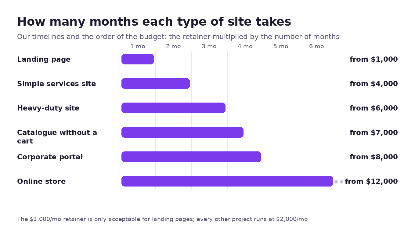 How many months each type of site takes and the order of the budget: landing page one month and from 1000 dollars, simple site two months and from 4000, portal four months and from 8000, store from six months and from 12000