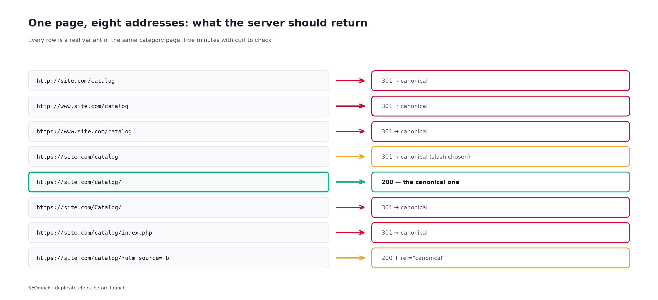 Diagram: eight variants of one category address and the correct server response for each — seven 301 redirects and one canonical 200