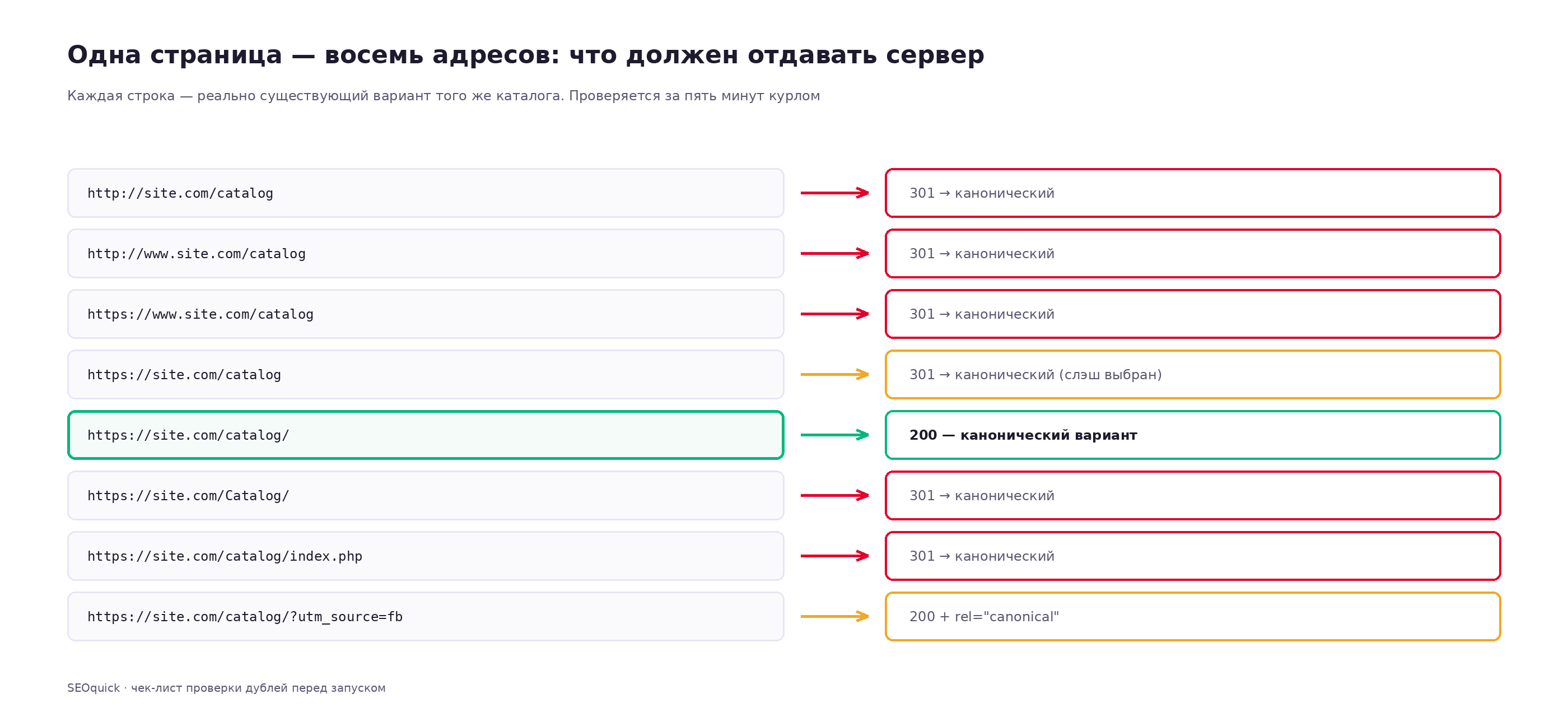 Схема: восемь вариантов адреса одной категории и правильный ответ сервера для каждого — семь редиректов 301 и один канонический ответ 200