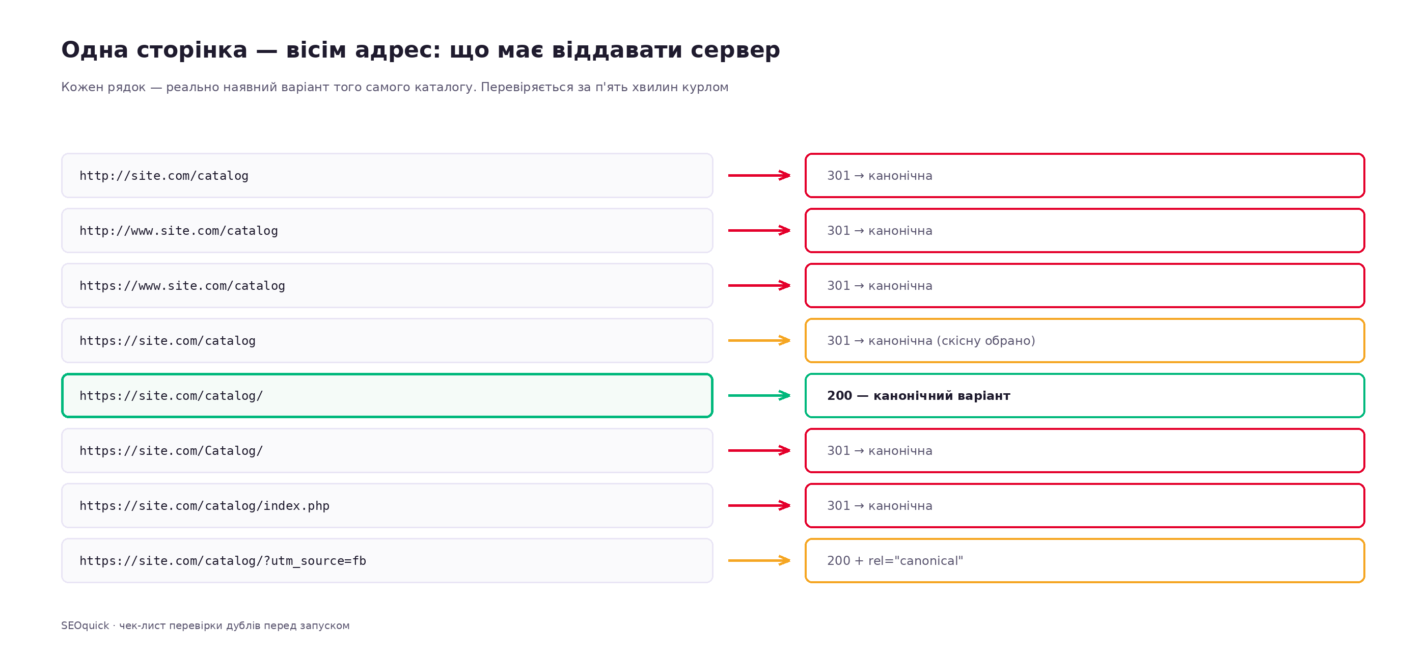Схема: вісім варіантів адреси однієї категорії та правильна відповідь сервера для кожного — сім редиректів 301 і одна канонічна відповідь 200