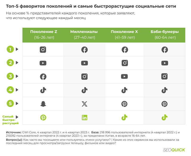 top-5-favoritov-pokoleniy-i-samye-bystrorastushchie-socialnye-seti-2.png