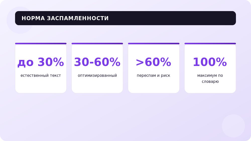 Нормы заспамленности текста: когда есть риск санкций поисковиков.