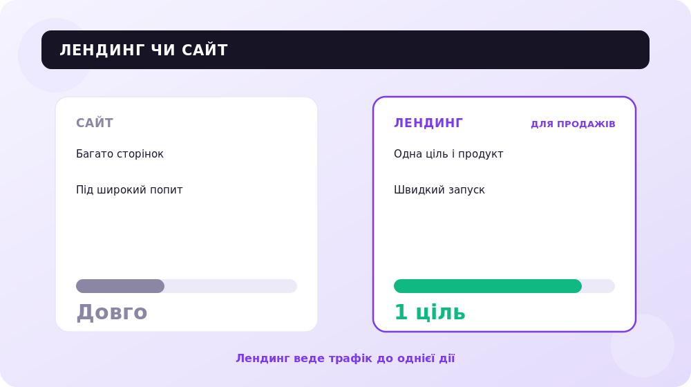 Коли обрати лендинг, а коли повноцінний сайт: ключові відмінності.