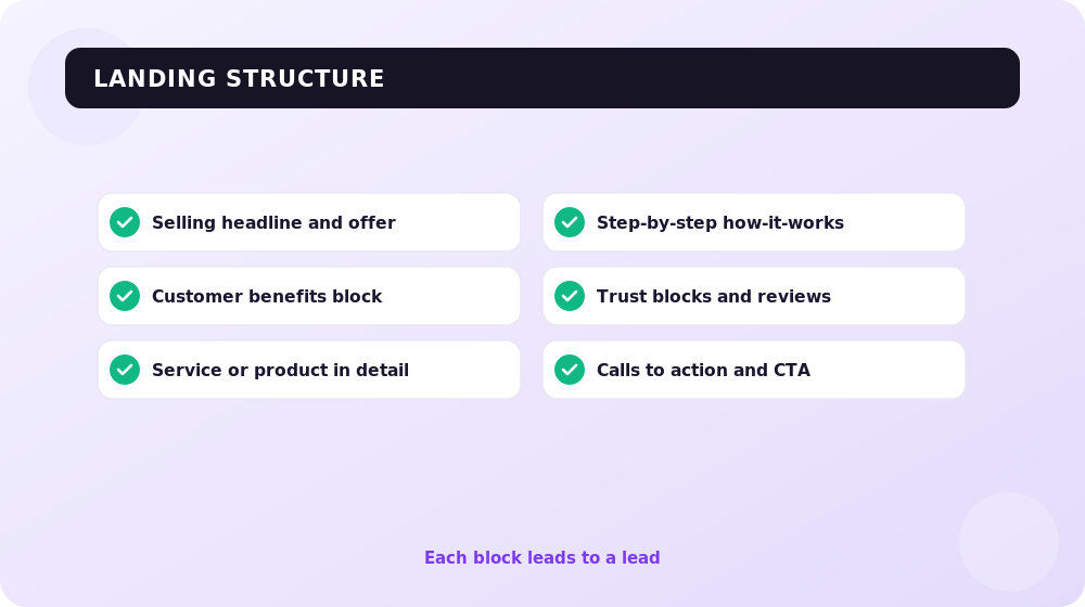 Core blocks of a selling landing page that lead a visitor to convert.