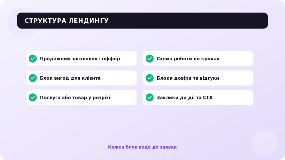 Основні блоки продажного лендингу, що ведуть відвідувача до заявки.