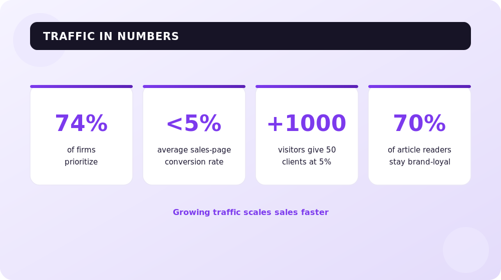 Key numbers: why traffic growth brings more customers than working on conversion.