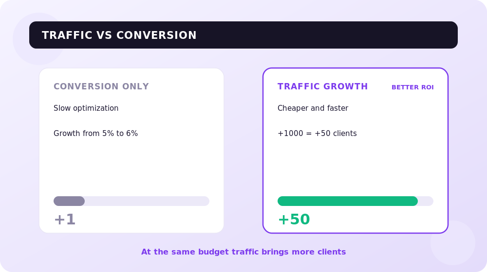 A comparison of two growth strategies: investing in traffic versus investing in conversion.
