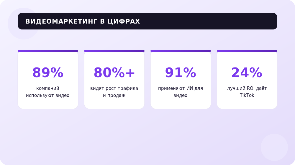 Ключевые цифры видеомаркетинга: внедрение, результаты и ИИ.