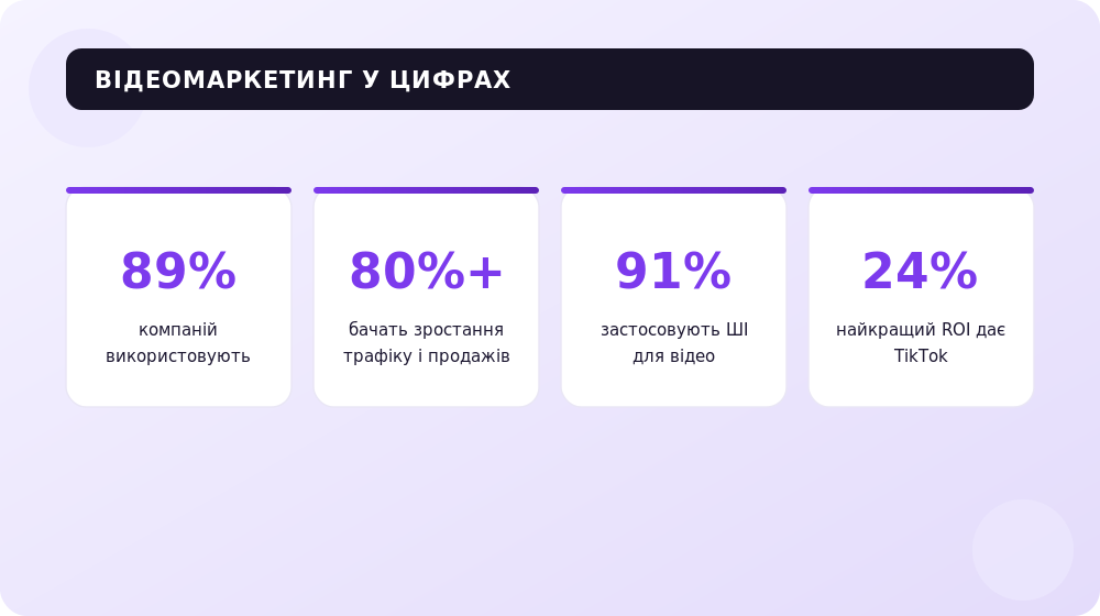 Ключові цифри відеомаркетингу: впровадження, результати та ШІ.