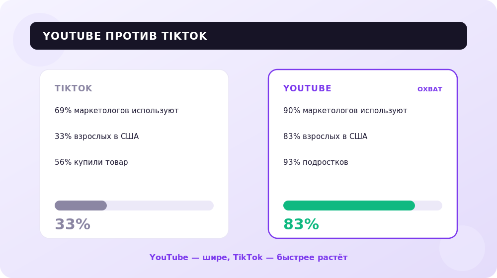 YouTube против TikTok: охват среди маркетологов и аудитории США.