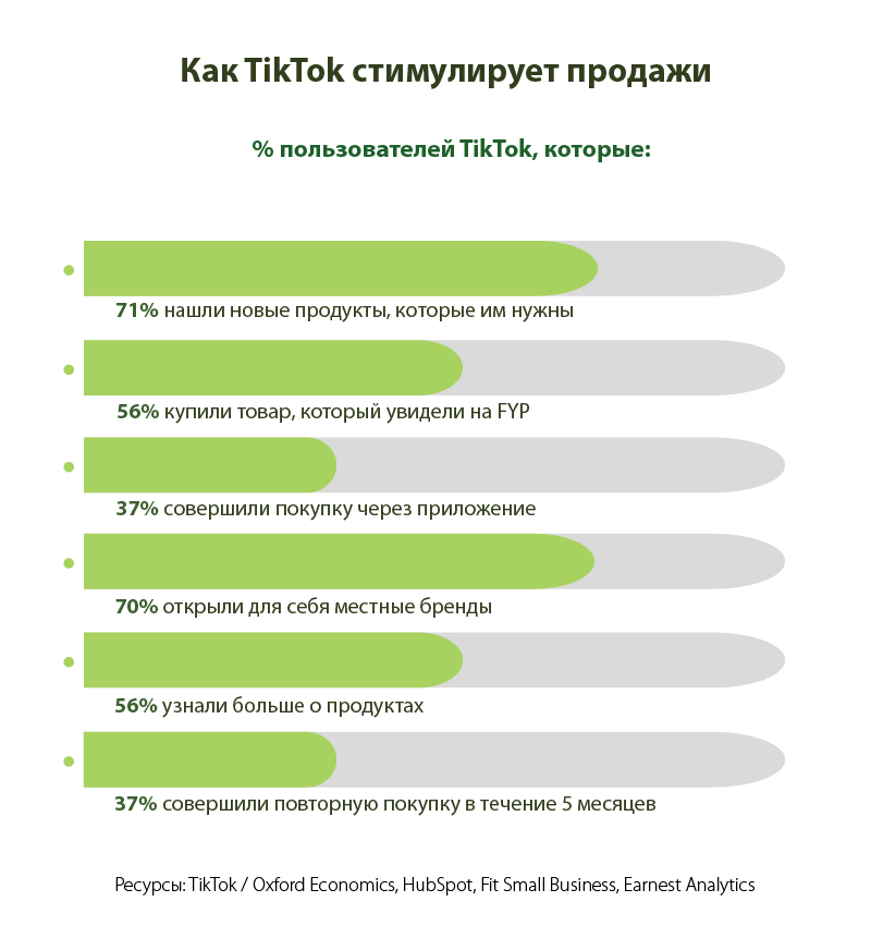 Як TikTok стимулює продажі